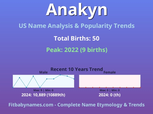 Infographic: Anakyn name meaning, origin, and popularity trends in the United States (US baby name analysis chart)