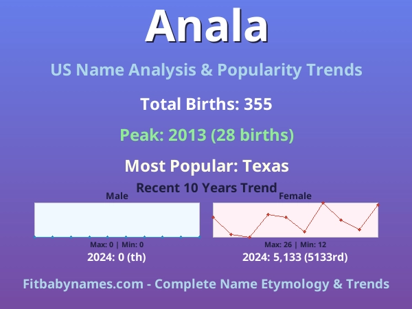 Infographic: Anala name meaning, origin, and popularity trends in the United States (US baby name analysis chart)