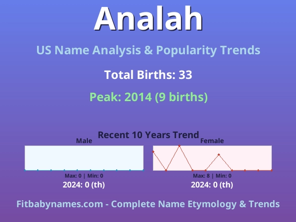 Infographic: Analah name meaning, origin, and popularity trends in the United States (US baby name analysis chart)