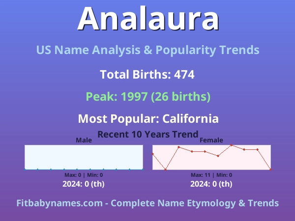 Infographic: Analaura name meaning, origin, and popularity trends in the United States (US baby name analysis chart)