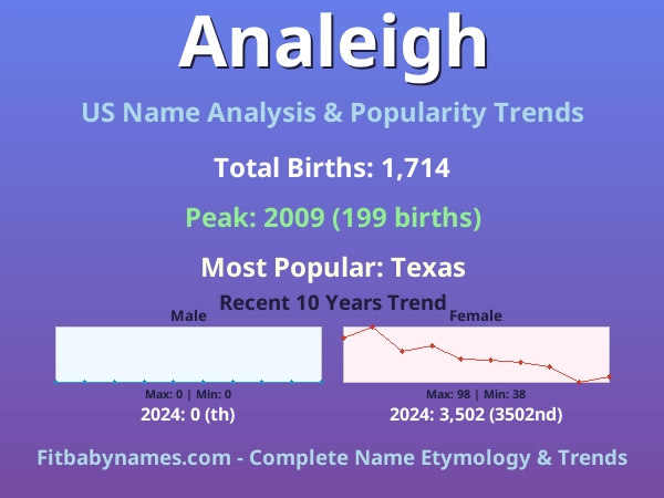 Infographic: Analeigh name meaning, origin, and popularity trends in the United States (US baby name analysis chart)