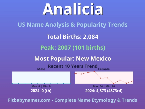 Infographic: Analicia name meaning, origin, and popularity trends in the United States (US baby name analysis chart)