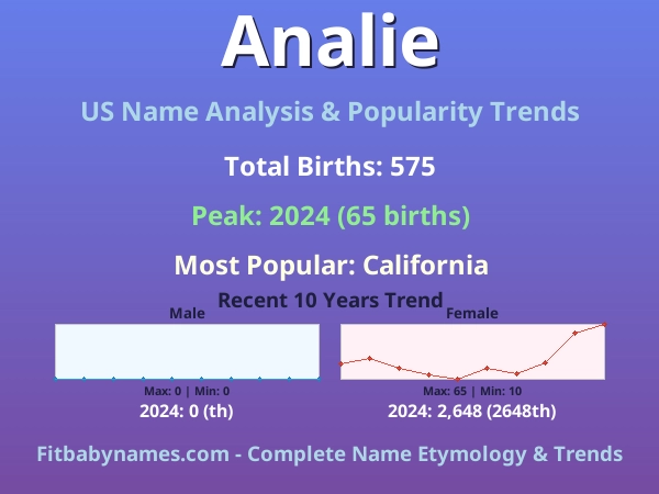 Infographic: Analie name meaning, origin, and popularity trends in the United States (US baby name analysis chart)