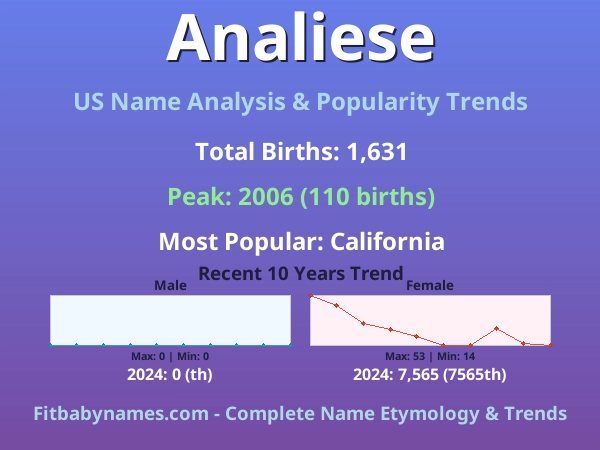 Infographic: Analiese name meaning, origin, and popularity trends in the United States (US baby name analysis chart)