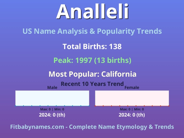 Infographic: Analleli name meaning, origin, and popularity trends in the United States (US baby name analysis chart)