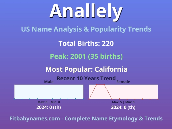 Infographic: Anallely name meaning, origin, and popularity trends in the United States (US baby name analysis chart)