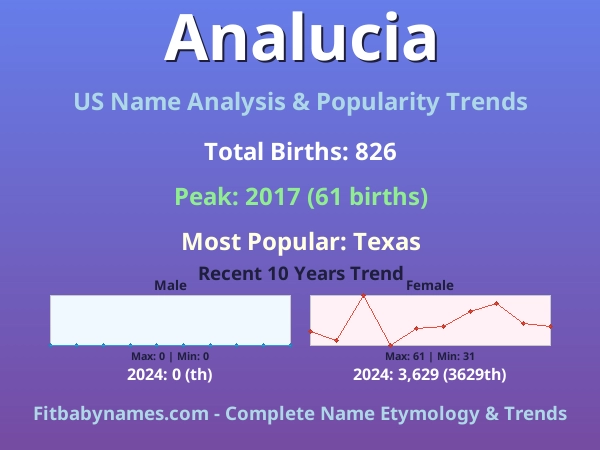 Infographic: Analucia name meaning, origin, and popularity trends in the United States (US baby name analysis chart)