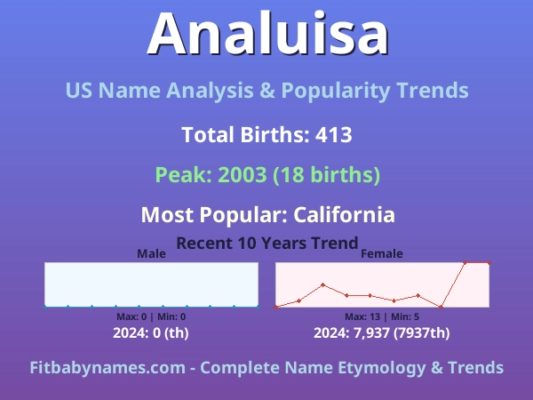 Infographic: Analuisa name meaning, origin, and popularity trends in the United States (US baby name analysis chart)
