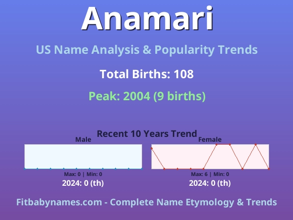 Infographic: Anamari name meaning, origin, and popularity trends in the United States (US baby name analysis chart)