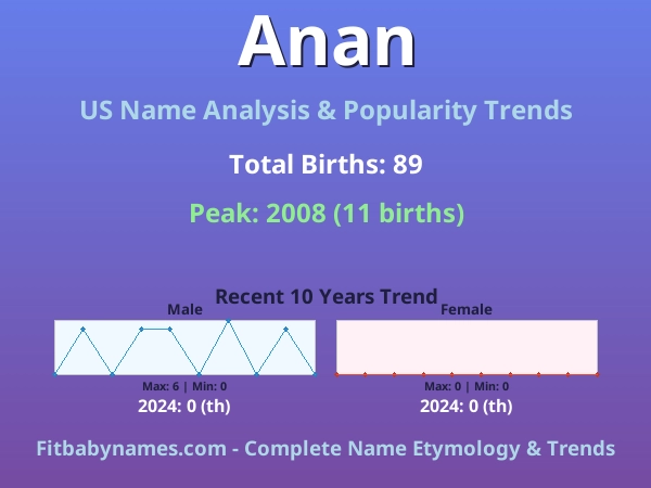 Infographic: Anan name meaning, origin, and popularity trends in the United States (US baby name analysis chart)