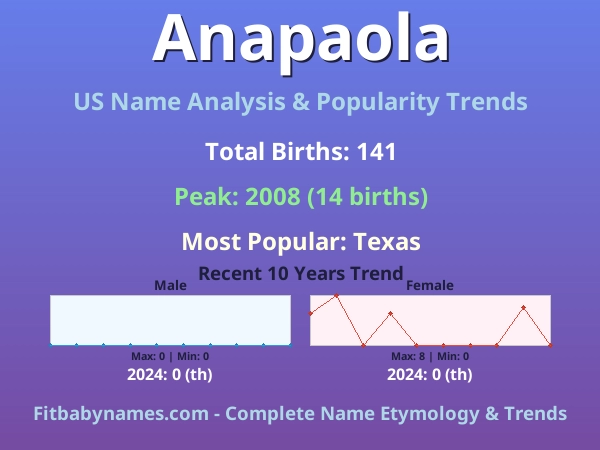 Infographic: Anapaola name meaning, origin, and popularity trends in the United States (US baby name analysis chart)