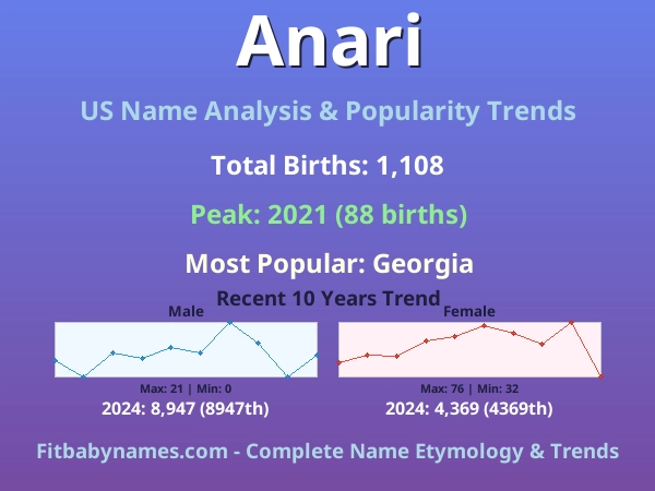 Infographic: Anari name meaning, origin, and popularity trends in the United States (US baby name analysis chart)