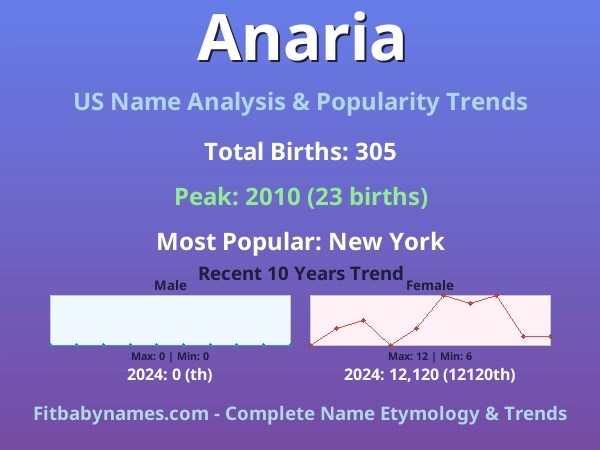 Infographic: Anaria name meaning, origin, and popularity trends in the United States (US baby name analysis chart)