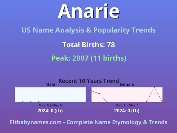 Infographic: Anarie name meaning, origin, and popularity trends in the United States (US baby name analysis chart)