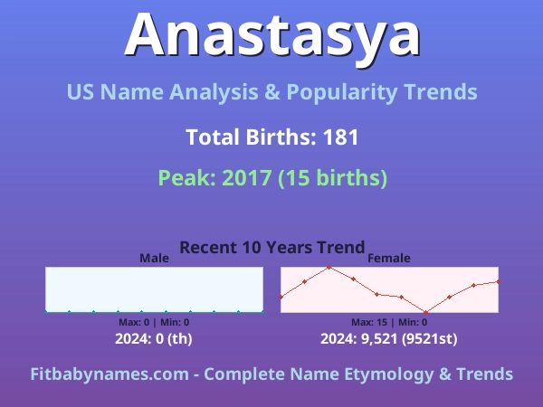 Infographic: Anastasya name meaning, origin, and popularity trends in the United States (US baby name analysis chart)