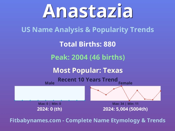 Infographic: Anastazia name meaning, origin, and popularity trends in the United States (US baby name analysis chart)