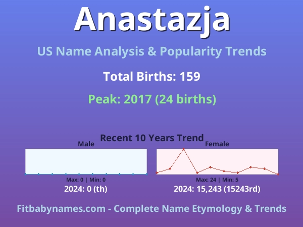 Infographic: Anastazja name meaning, origin, and popularity trends in the United States (US baby name analysis chart)