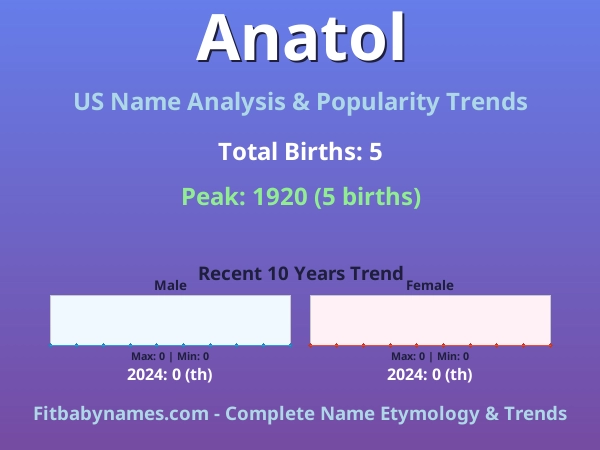 Infographic: Anatol name meaning, origin, and popularity trends in the United States (US baby name analysis chart)