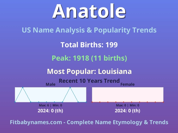 Infographic: Anatole name meaning, origin, and popularity trends in the United States (US baby name analysis chart)