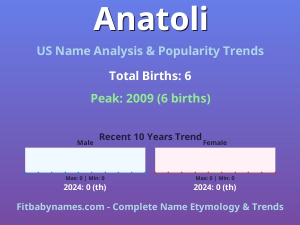 Infographic: Anatoli name meaning, origin, and popularity trends in the United States (US baby name analysis chart)