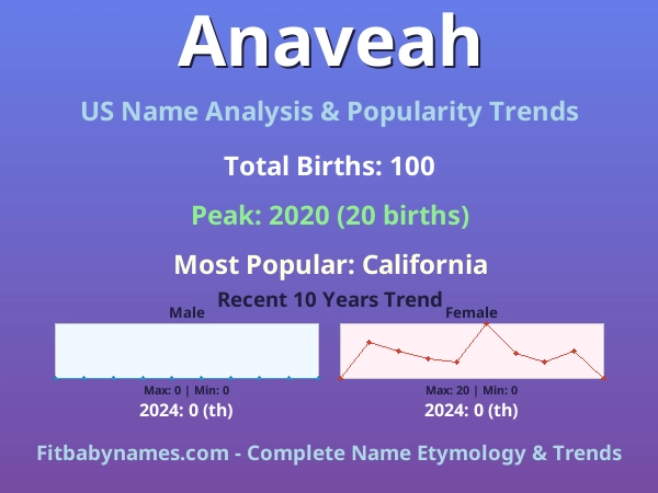 Infographic: Anaveah name meaning, origin, and popularity trends in the United States (US baby name analysis chart)