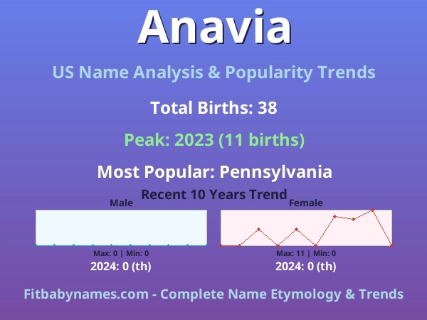 Infographic: Anavia name meaning, origin, and popularity trends in the United States (US baby name analysis chart)