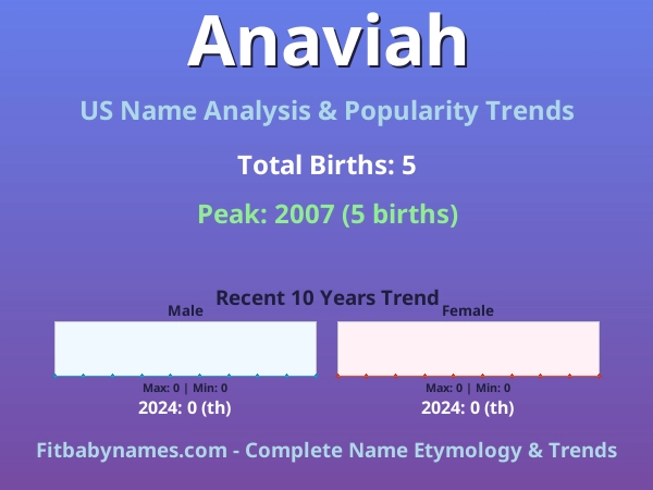 Infographic: Anaviah name meaning, origin, and popularity trends in the United States (US baby name analysis chart)