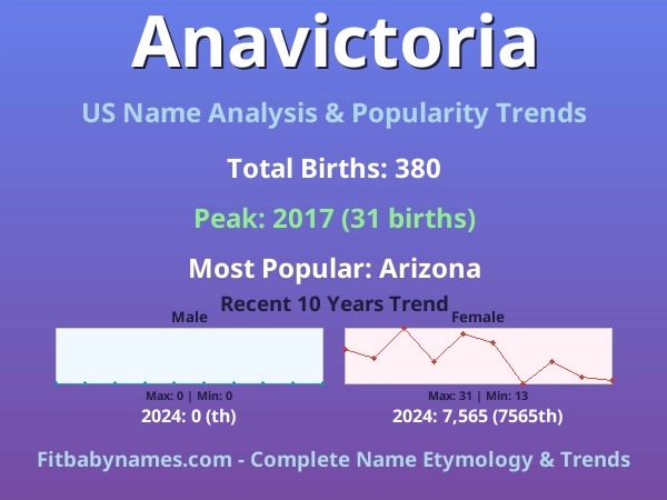 Infographic: Anavictoria name meaning, origin, and popularity trends in the United States (US baby name analysis chart)