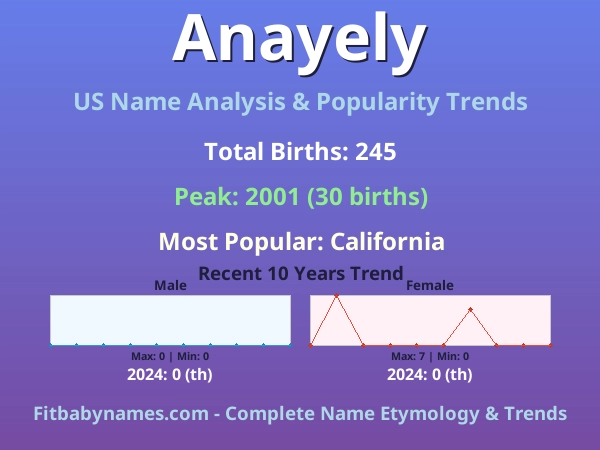 Infographic: Anayely name meaning, origin, and popularity trends in the United States (US baby name analysis chart)
