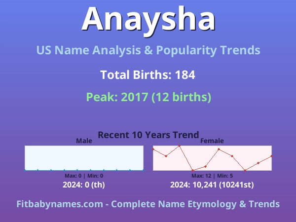 Infographic: Anaysha name meaning, origin, and popularity trends in the United States (US baby name analysis chart)