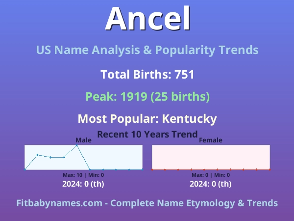 Infographic: Ancel name meaning, origin, and popularity trends in the United States (US baby name analysis chart)