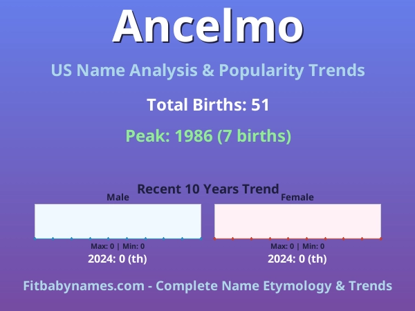 Infographic: Ancelmo name meaning, origin, and popularity trends in the United States (US baby name analysis chart)