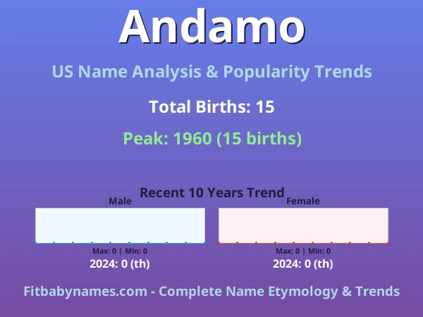 Infographic: Andamo name meaning, origin, and popularity trends in the United States (US baby name analysis chart)