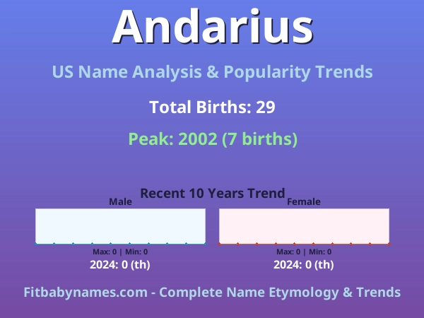 Infographic: Andarius name meaning, origin, and popularity trends in the United States (US baby name analysis chart)