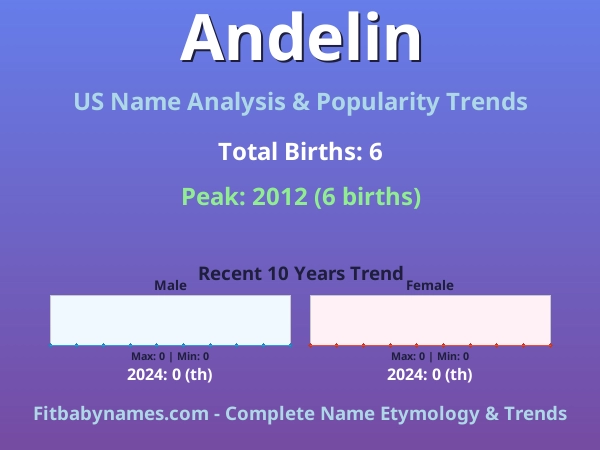 Infographic: Andelin name meaning, origin, and popularity trends in the United States (US baby name analysis chart)