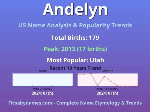 Infographic: Andelyn name meaning, origin, and popularity trends in the United States (US baby name analysis chart)