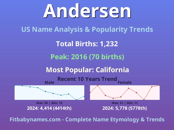 Infographic: Andersen name meaning, origin, and popularity trends in the United States (US baby name analysis chart)