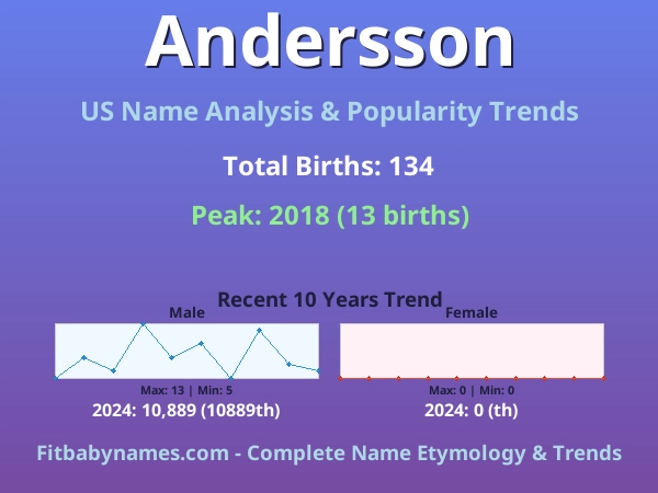 Infographic: Andersson name meaning, origin, and popularity trends in the United States (US baby name analysis chart)