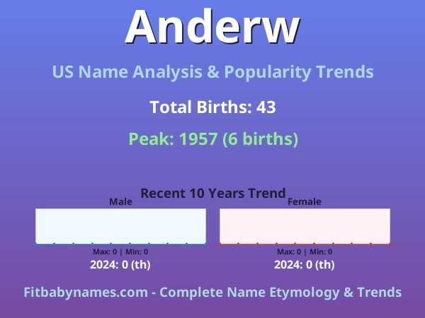 Infographic: Anderw name meaning, origin, and popularity trends in the United States (US baby name analysis chart)