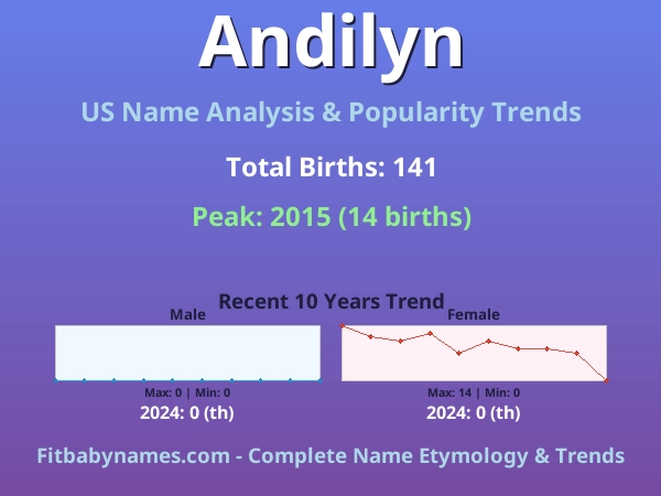 Infographic: Andilyn name meaning, origin, and popularity trends in the United States (US baby name analysis chart)