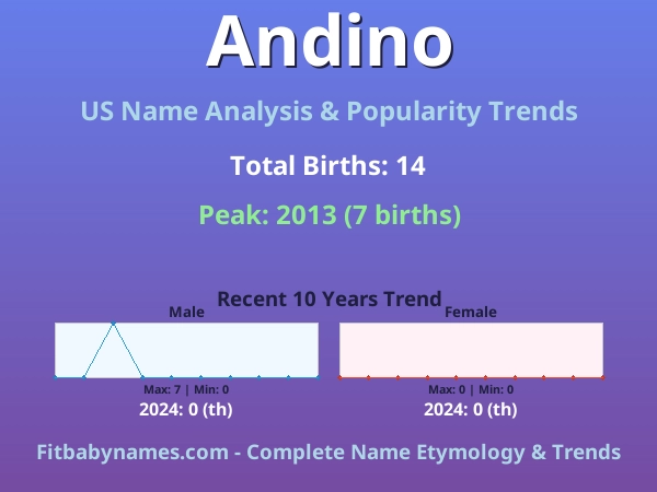 Infographic: Andino name meaning, origin, and popularity trends in the United States (US baby name analysis chart)