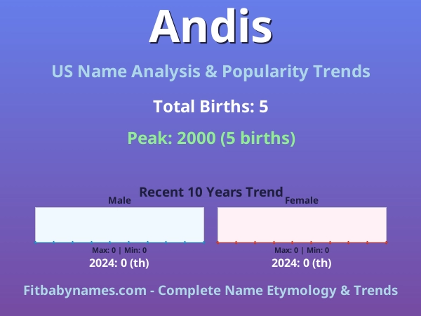 Infographic: Andis name meaning, origin, and popularity trends in the United States (US baby name analysis chart)