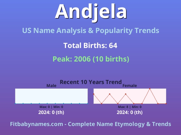 Infographic: Andjela name meaning, origin, and popularity trends in the United States (US baby name analysis chart)