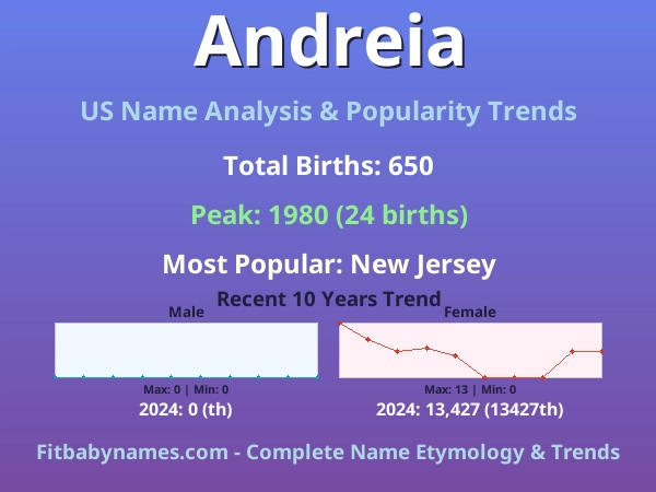 Infographic: Andreia name meaning, origin, and popularity trends in the United States (US baby name analysis chart)