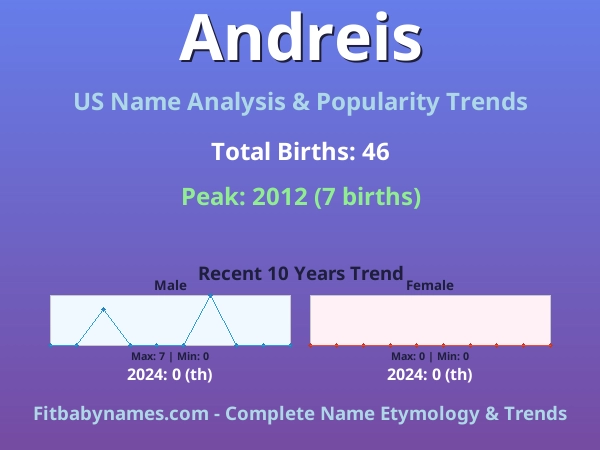 Infographic: Andreis name meaning, origin, and popularity trends in the United States (US baby name analysis chart)