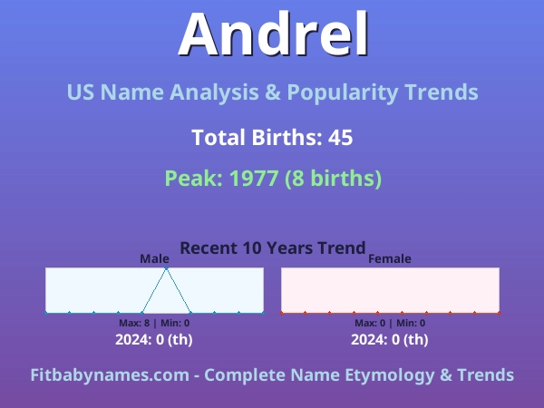 Infographic: Andrel name meaning, origin, and popularity trends in the United States (US baby name analysis chart)