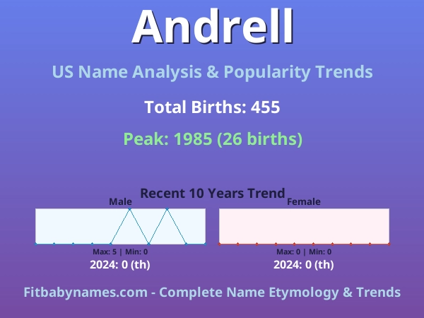Infographic: Andrell name meaning, origin, and popularity trends in the United States (US baby name analysis chart)