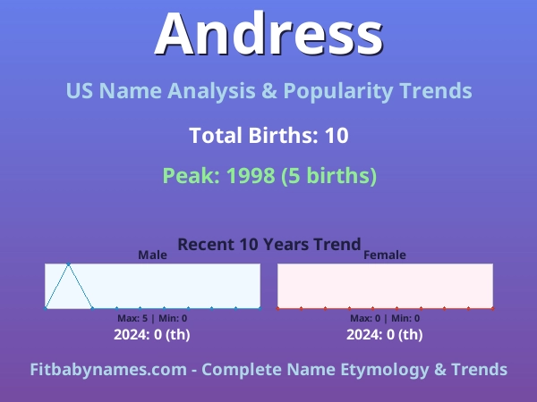 Infographic: Andress name meaning, origin, and popularity trends in the United States (US baby name analysis chart)