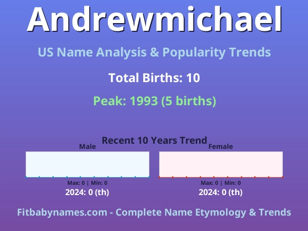 Infographic: Andrewmichael name meaning, origin, and popularity trends in the United States (US baby name analysis chart)