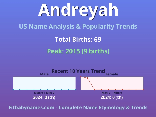 Infographic: Andreyah name meaning, origin, and popularity trends in the United States (US baby name analysis chart)